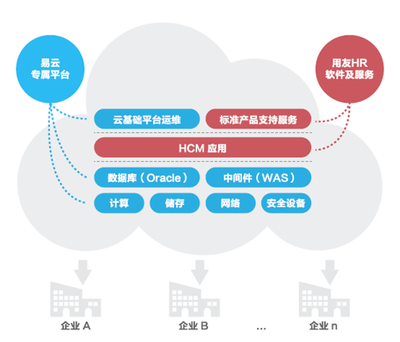 易云攜手用友HCM聯合發力軟件云市場，共拓云計算新機遇